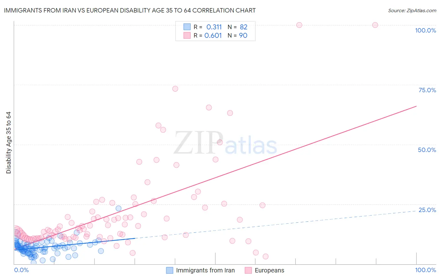 Immigrants from Iran vs European Disability Age 35 to 64