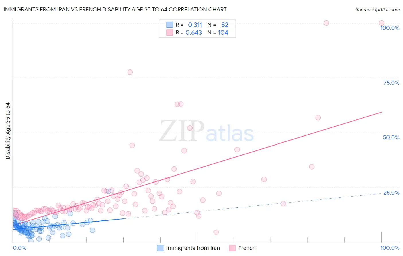 Immigrants from Iran vs French Disability Age 35 to 64