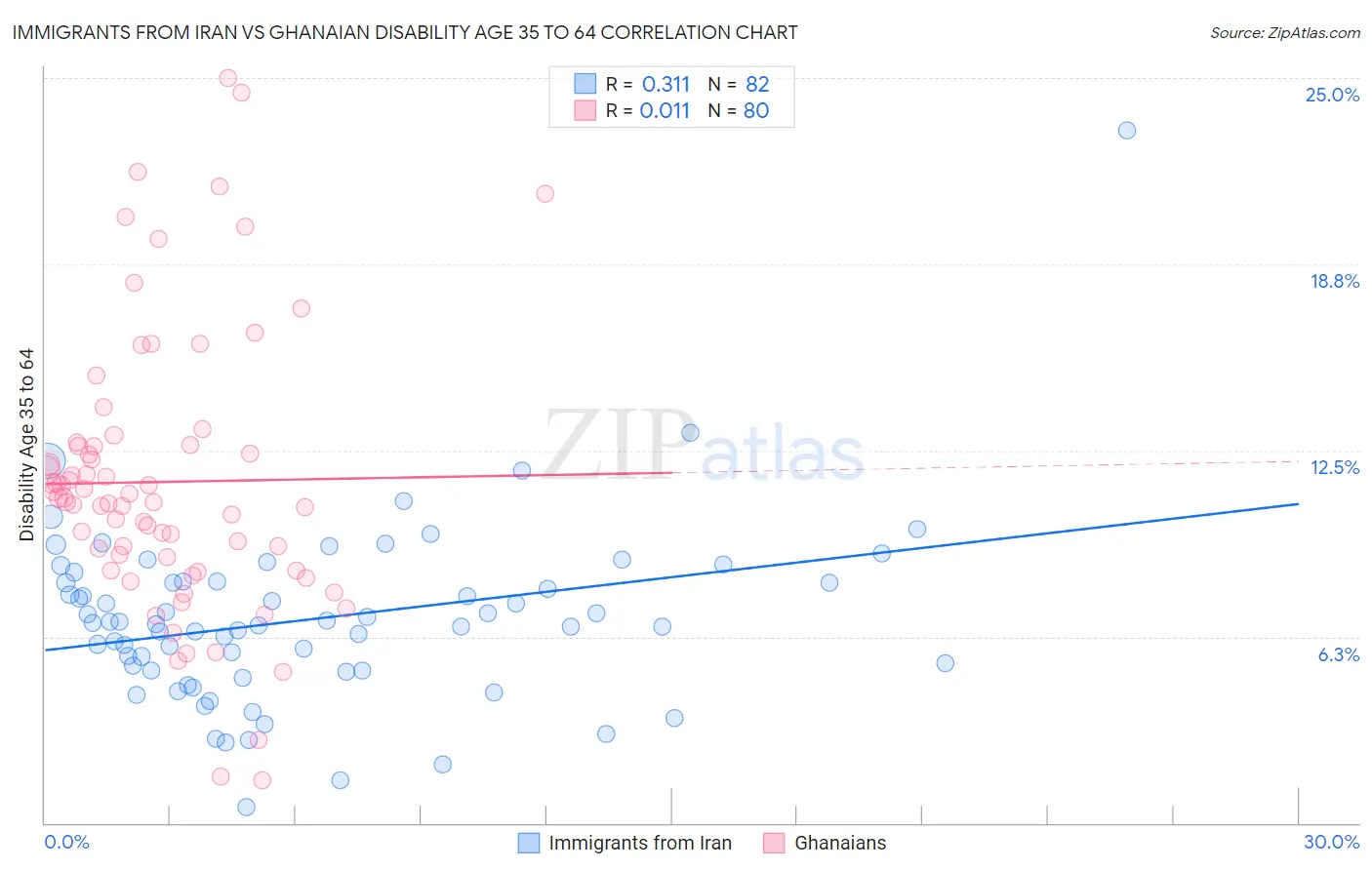 Immigrants from Iran vs Ghanaian Disability Age 35 to 64