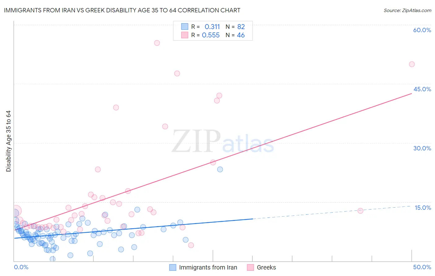 Immigrants from Iran vs Greek Disability Age 35 to 64
