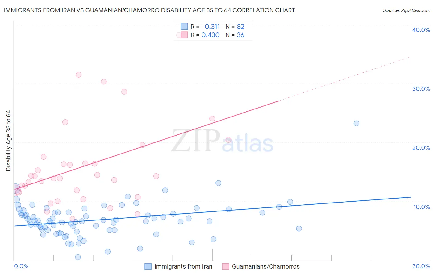 Immigrants from Iran vs Guamanian/Chamorro Disability Age 35 to 64
