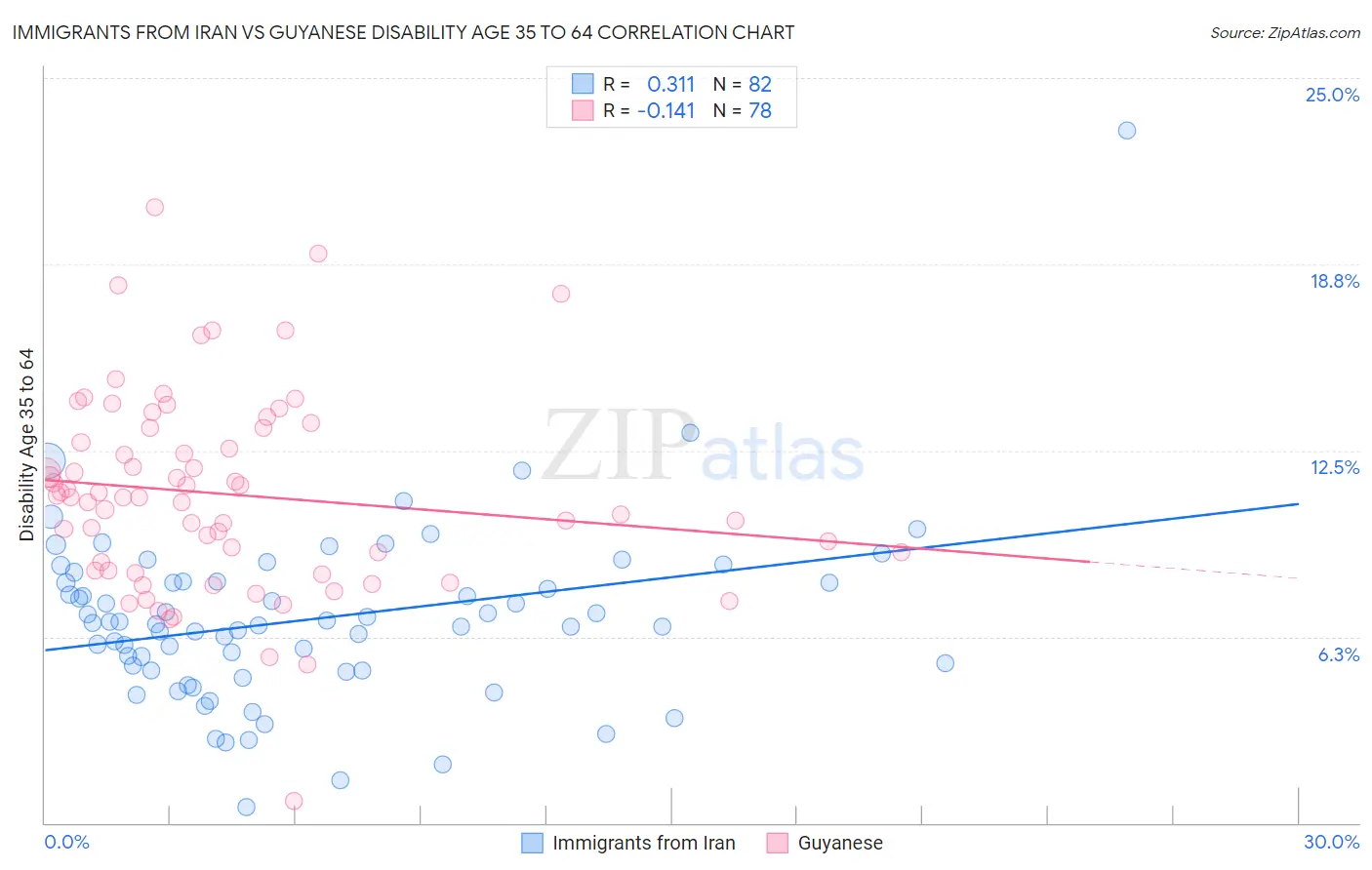 Immigrants from Iran vs Guyanese Disability Age 35 to 64