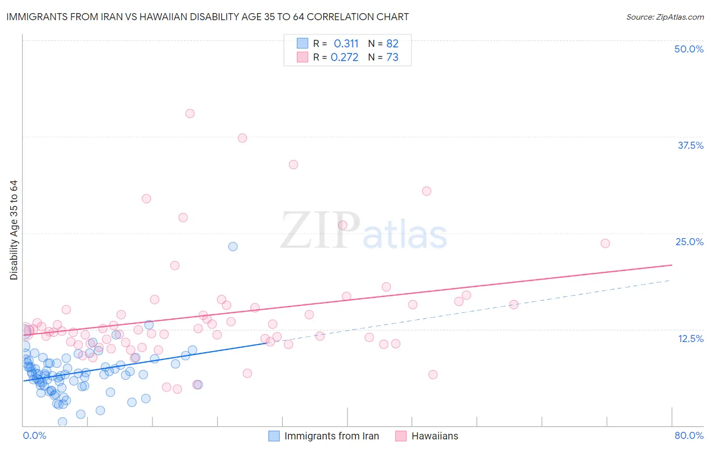 Immigrants from Iran vs Hawaiian Disability Age 35 to 64