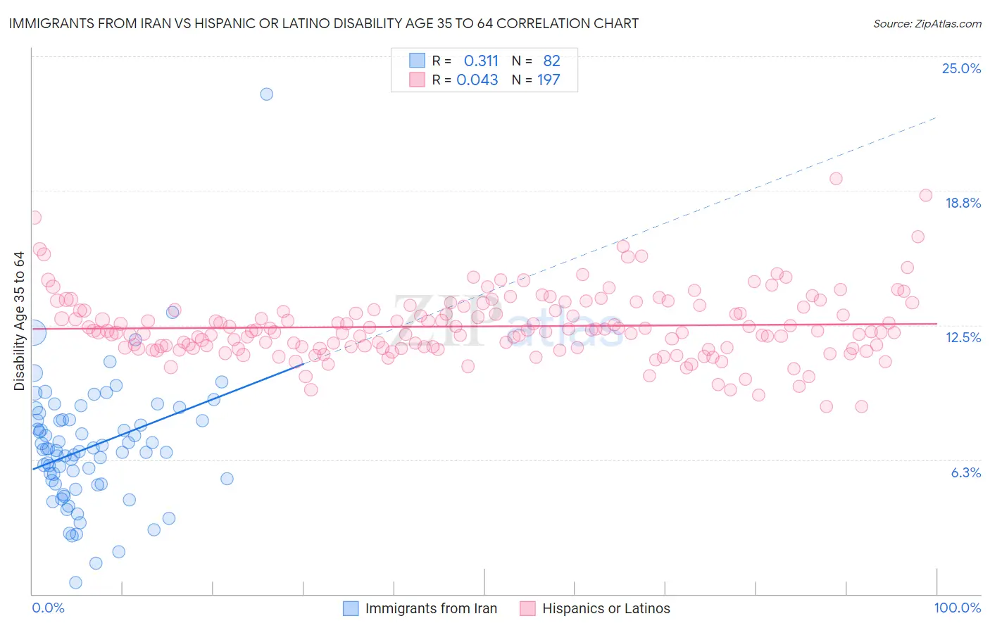 Immigrants from Iran vs Hispanic or Latino Disability Age 35 to 64