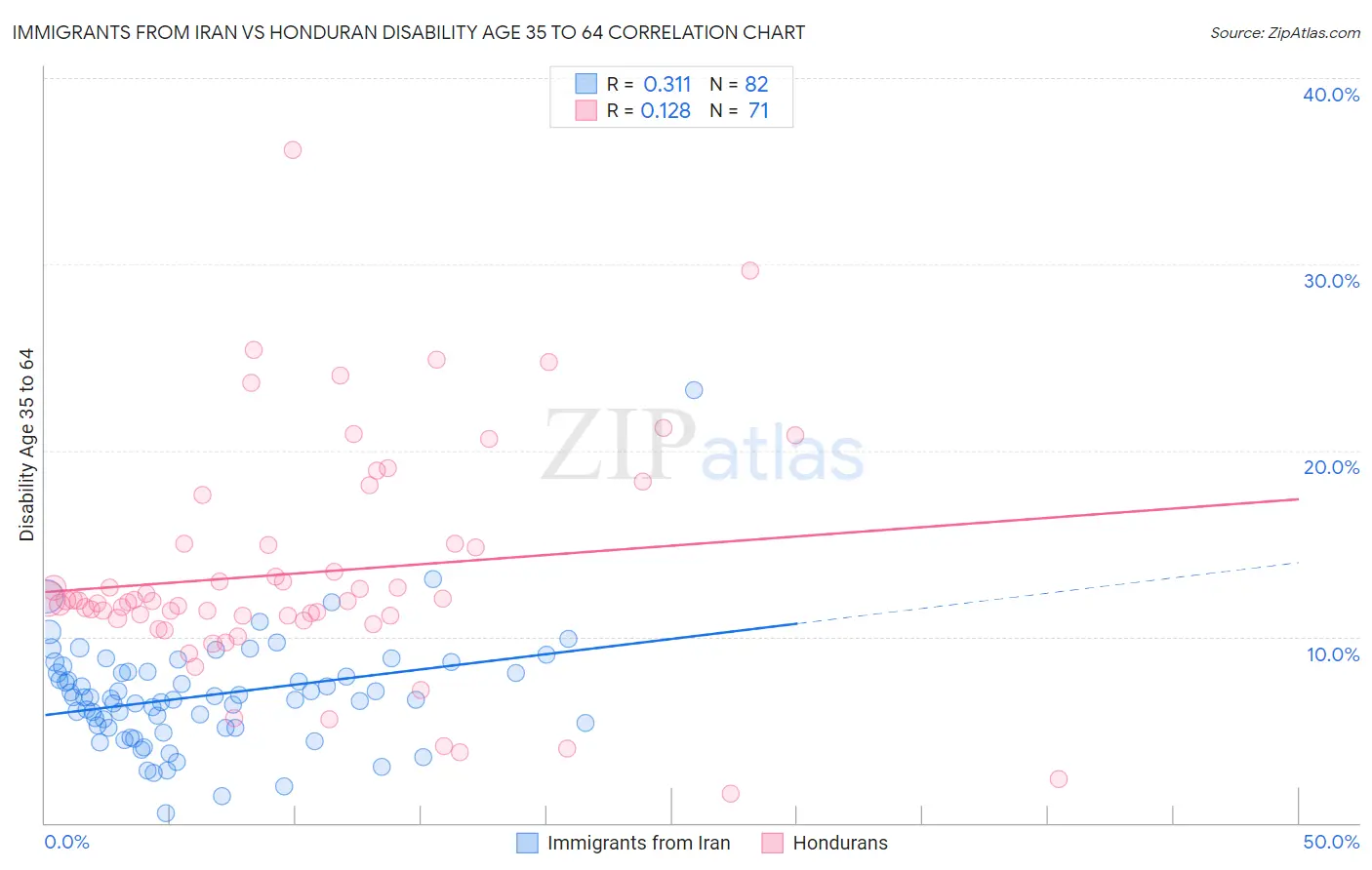Immigrants from Iran vs Honduran Disability Age 35 to 64
