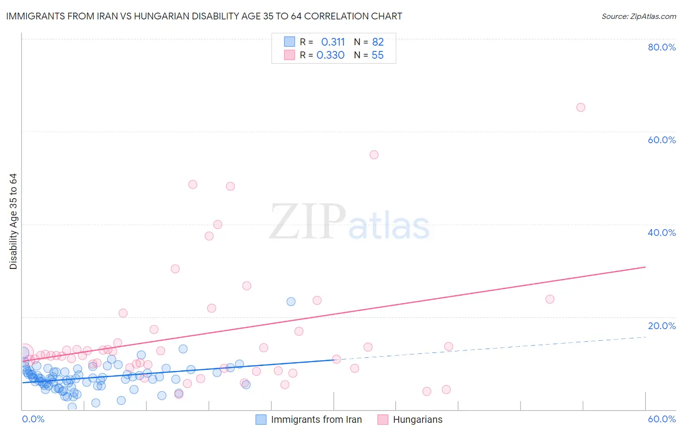 Immigrants from Iran vs Hungarian Disability Age 35 to 64