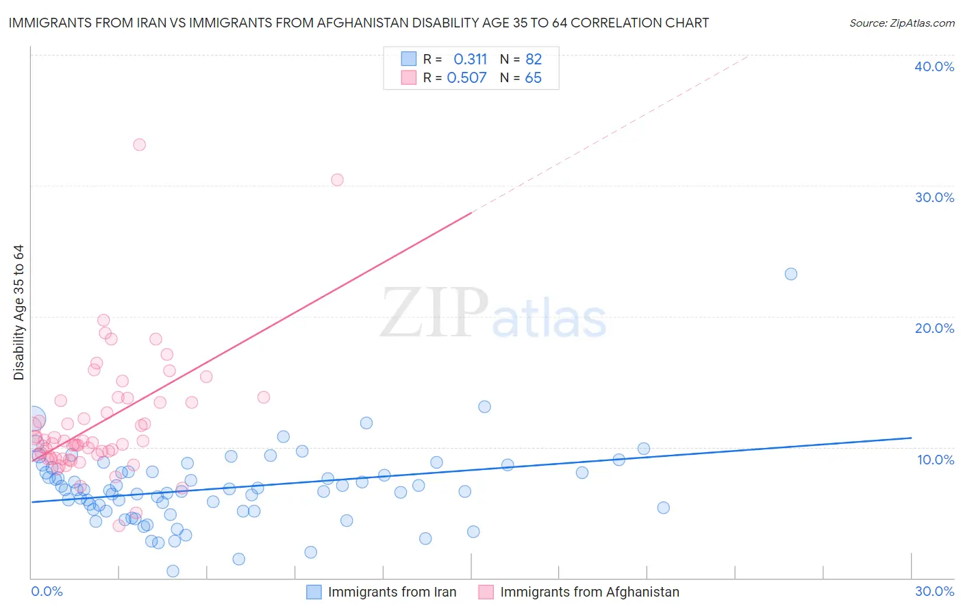 Immigrants from Iran vs Immigrants from Afghanistan Disability Age 35 to 64