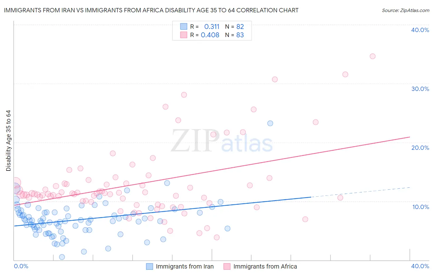 Immigrants from Iran vs Immigrants from Africa Disability Age 35 to 64