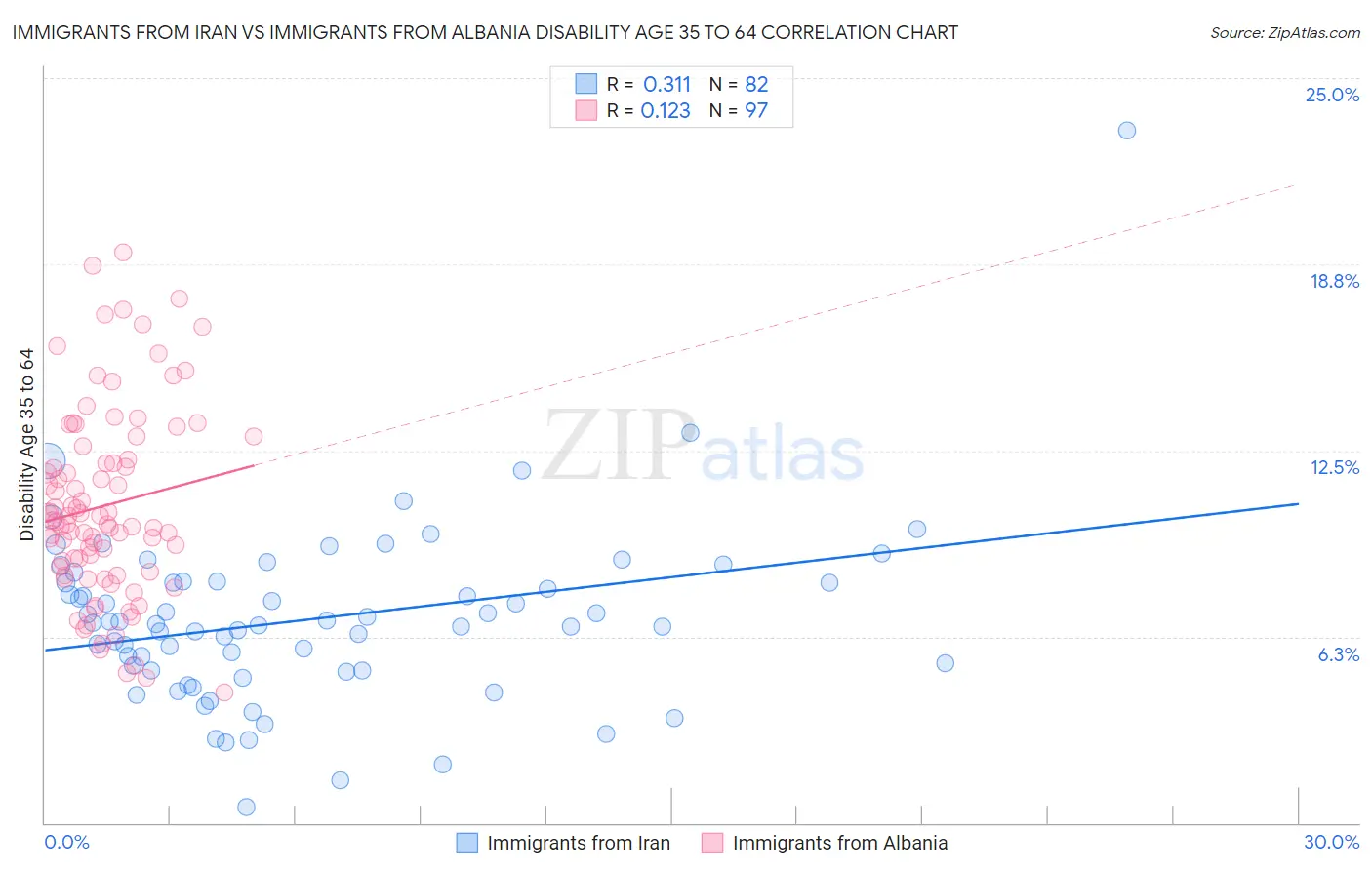 Immigrants from Iran vs Immigrants from Albania Disability Age 35 to 64