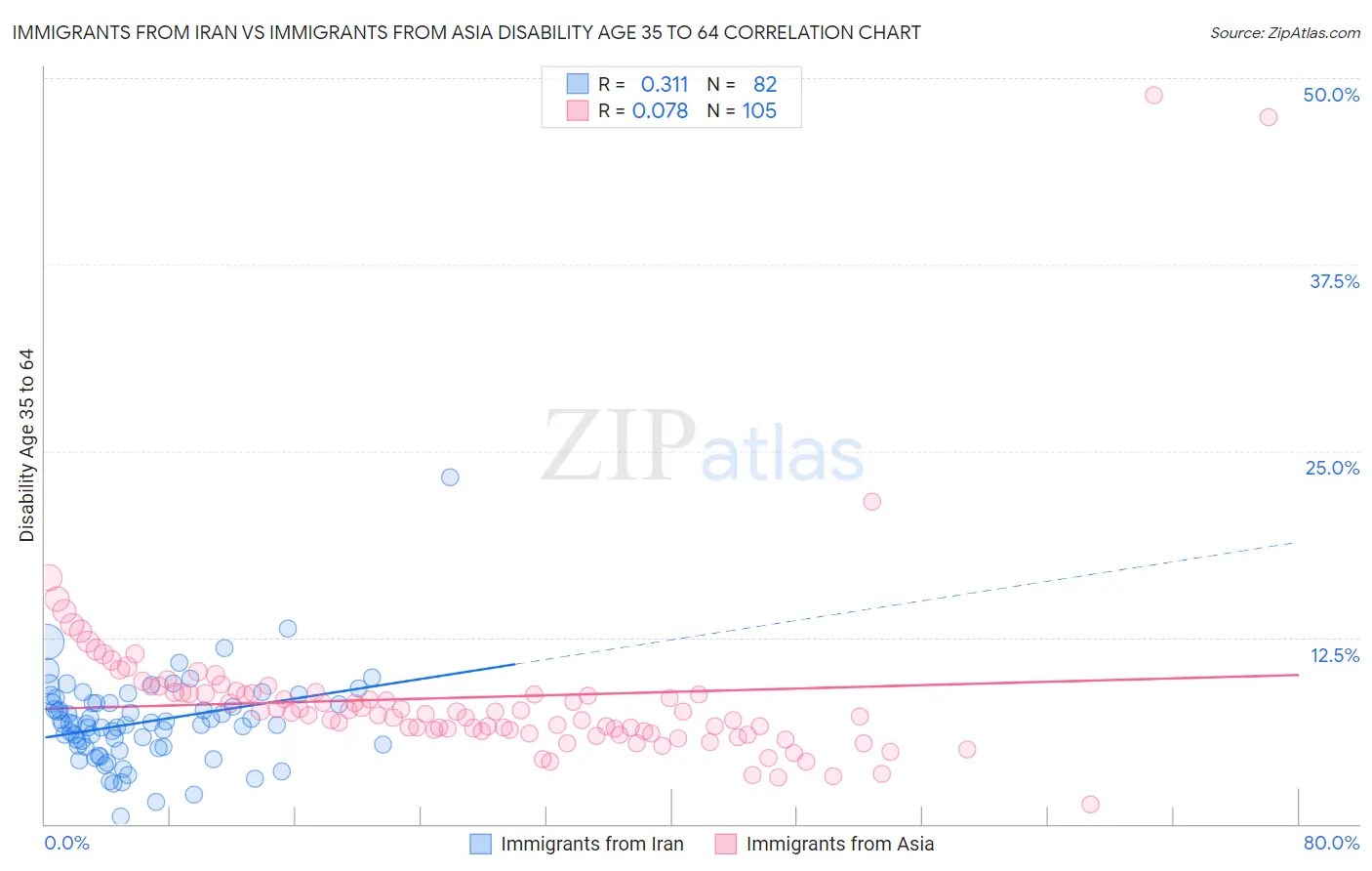 Immigrants from Iran vs Immigrants from Asia Disability Age 35 to 64