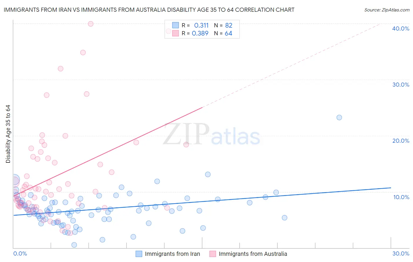 Immigrants from Iran vs Immigrants from Australia Disability Age 35 to 64