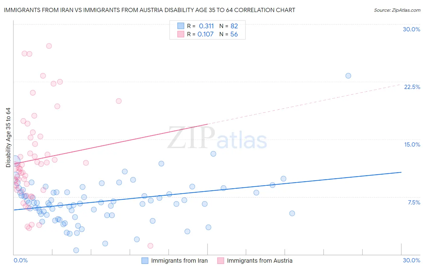 Immigrants from Iran vs Immigrants from Austria Disability Age 35 to 64