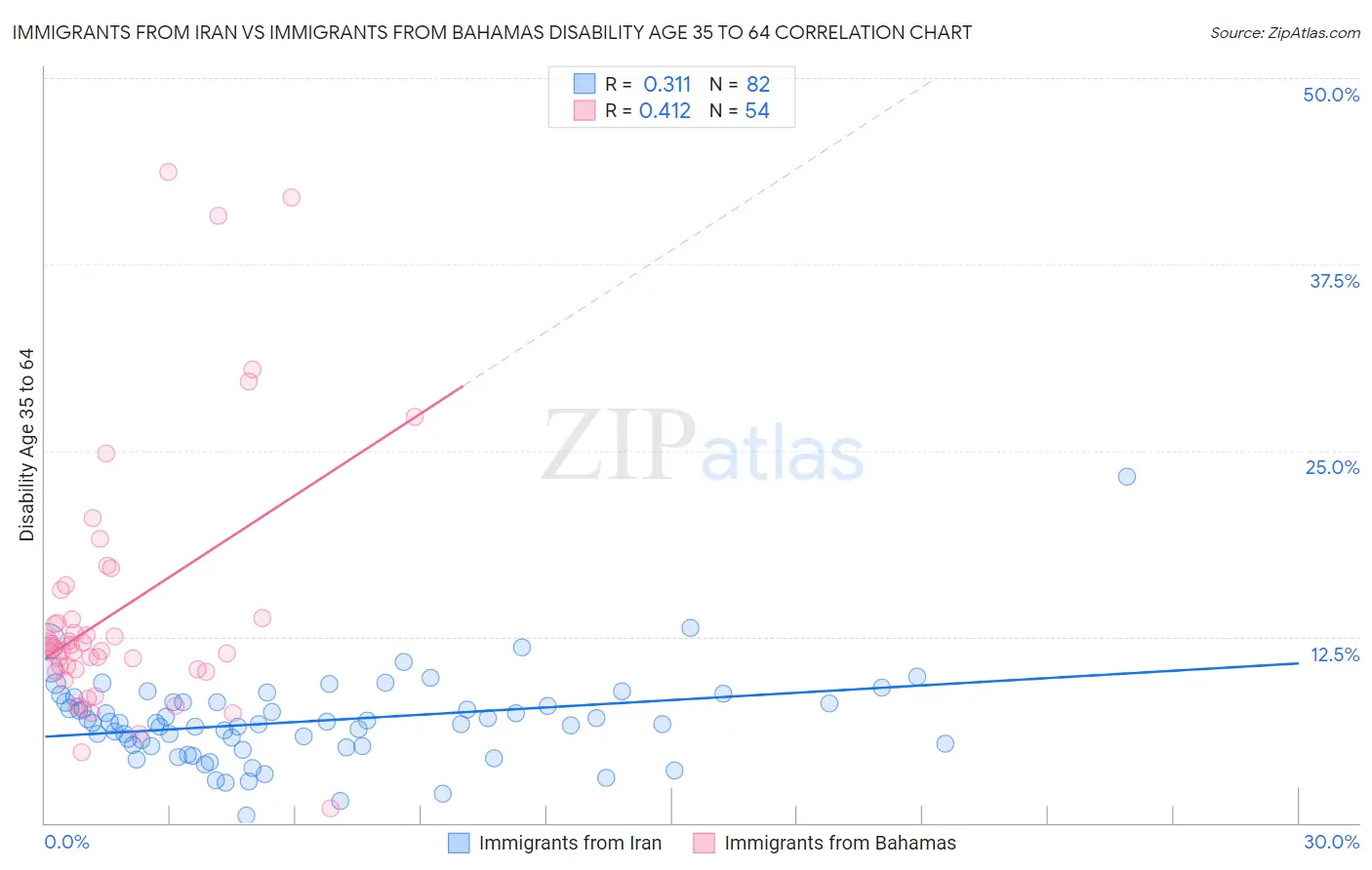 Immigrants from Iran vs Immigrants from Bahamas Disability Age 35 to 64