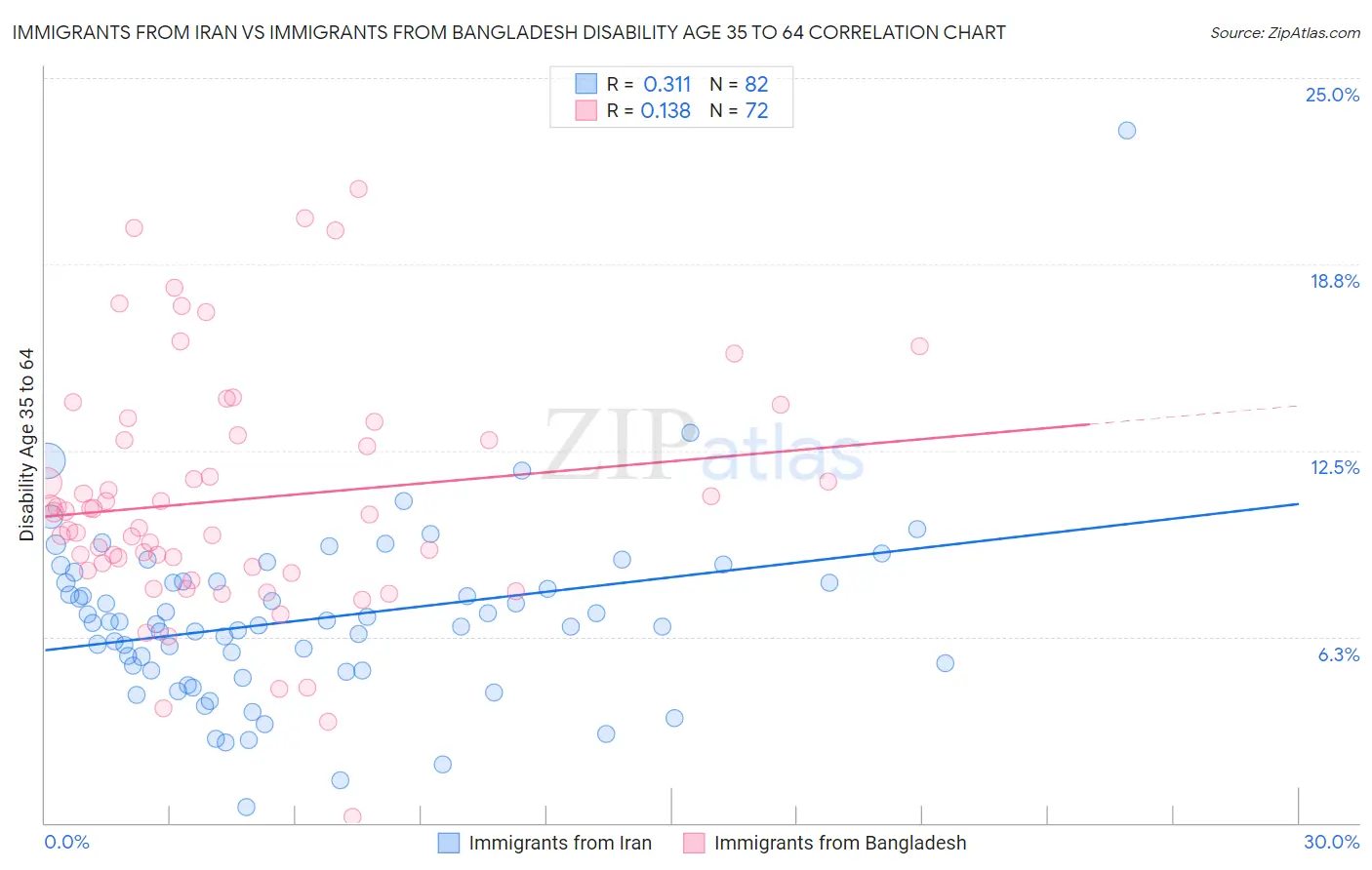 Immigrants from Iran vs Immigrants from Bangladesh Disability Age 35 to 64
