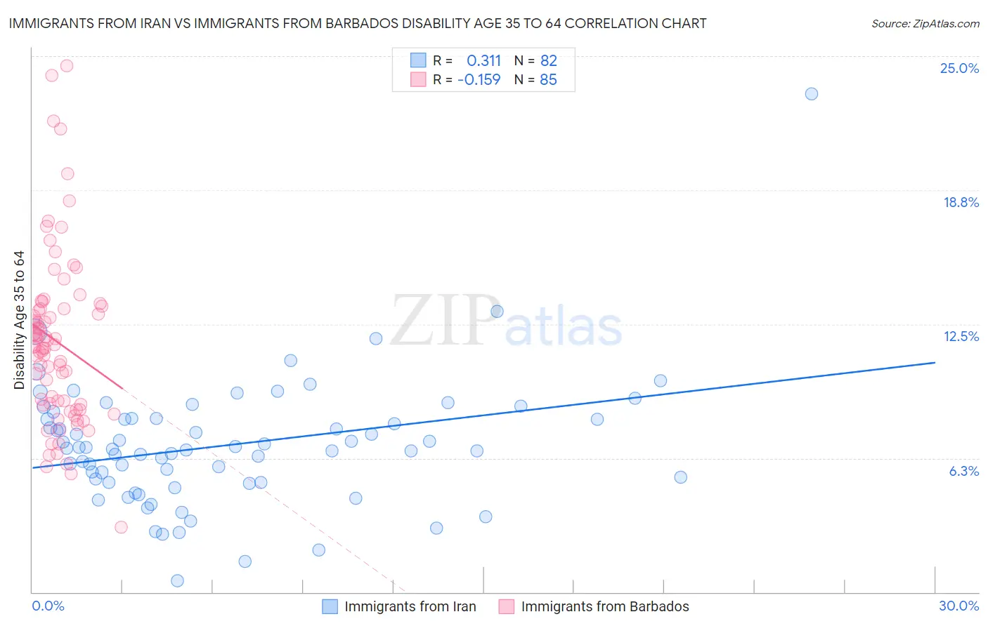 Immigrants from Iran vs Immigrants from Barbados Disability Age 35 to 64