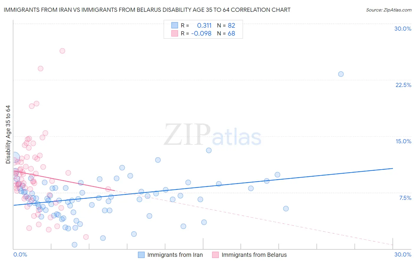 Immigrants from Iran vs Immigrants from Belarus Disability Age 35 to 64