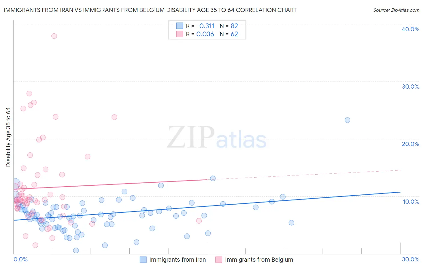 Immigrants from Iran vs Immigrants from Belgium Disability Age 35 to 64