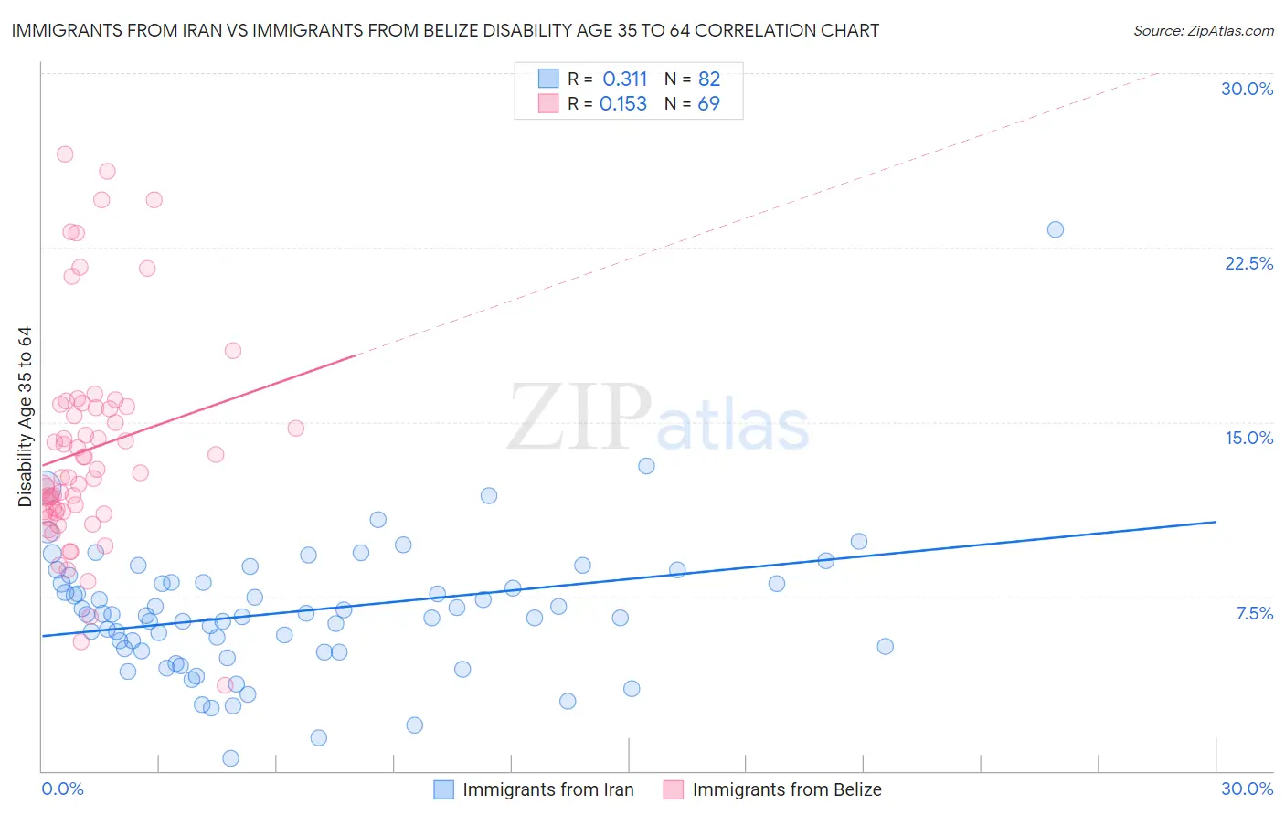 Immigrants from Iran vs Immigrants from Belize Disability Age 35 to 64