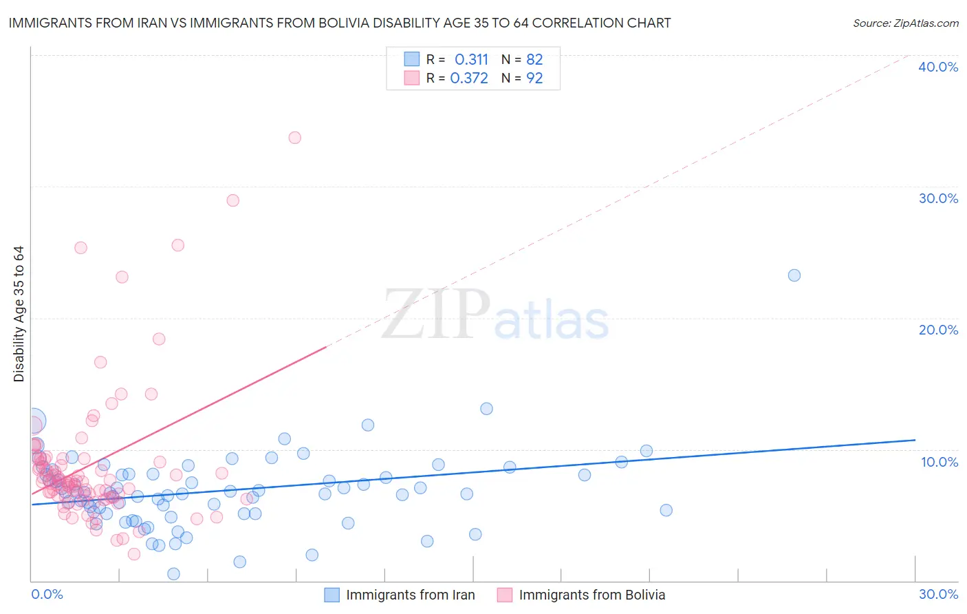 Immigrants from Iran vs Immigrants from Bolivia Disability Age 35 to 64