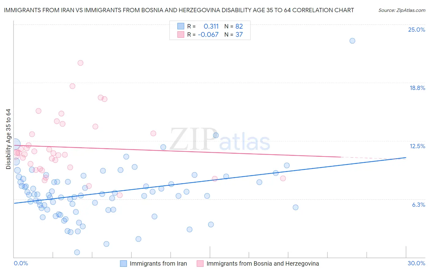 Immigrants from Iran vs Immigrants from Bosnia and Herzegovina Disability Age 35 to 64
