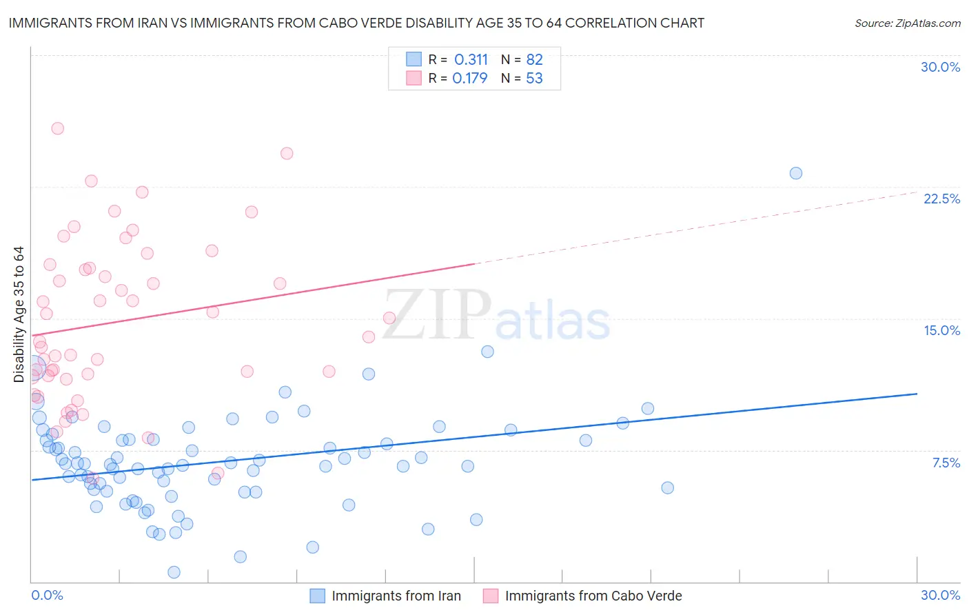 Immigrants from Iran vs Immigrants from Cabo Verde Disability Age 35 to 64