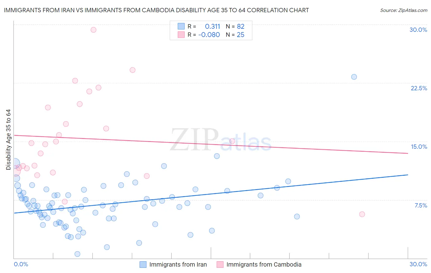 Immigrants from Iran vs Immigrants from Cambodia Disability Age 35 to 64