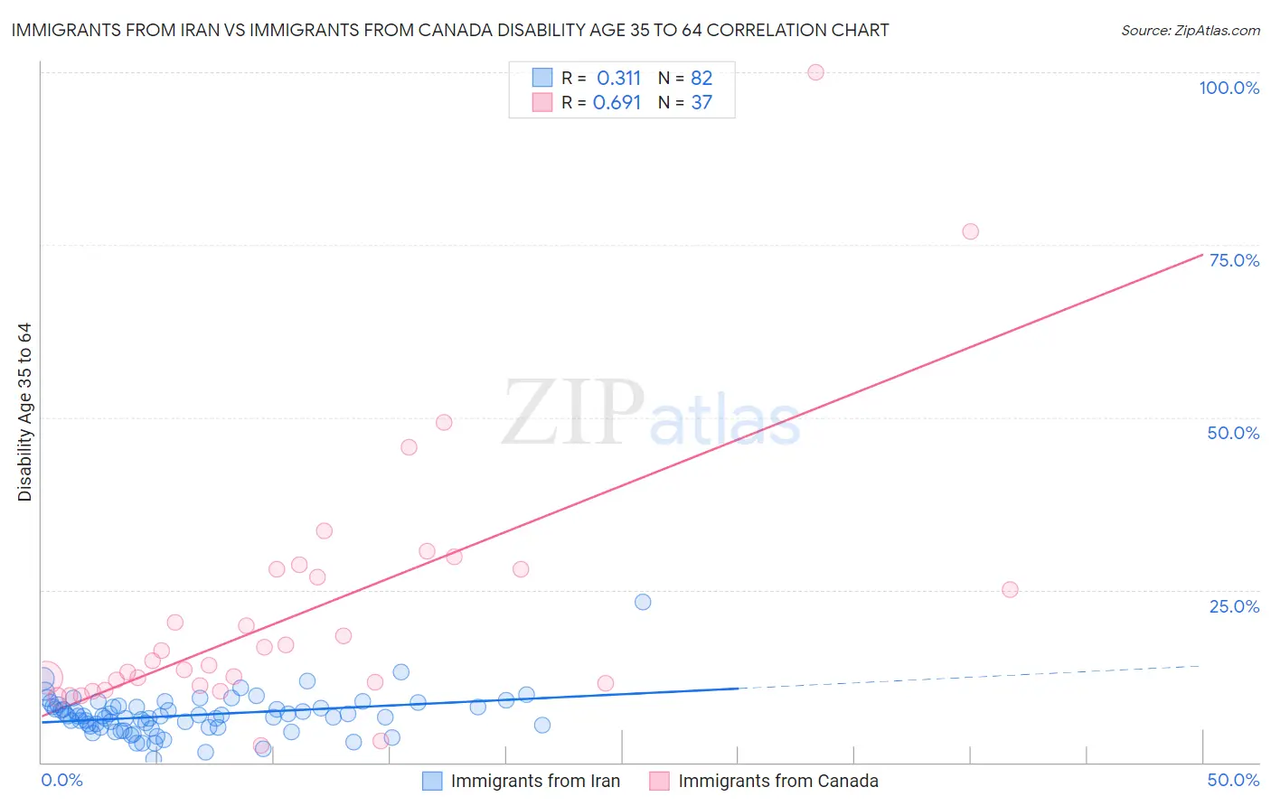 Immigrants from Iran vs Immigrants from Canada Disability Age 35 to 64