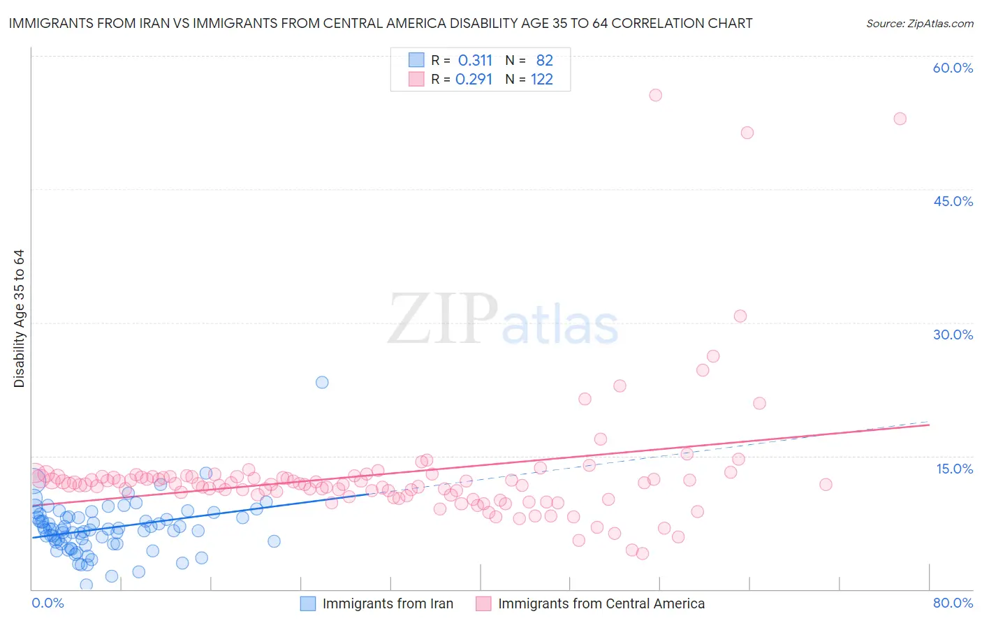 Immigrants from Iran vs Immigrants from Central America Disability Age 35 to 64