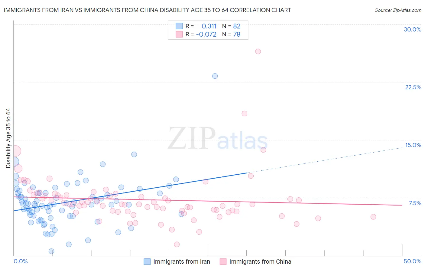 Immigrants from Iran vs Immigrants from China Disability Age 35 to 64