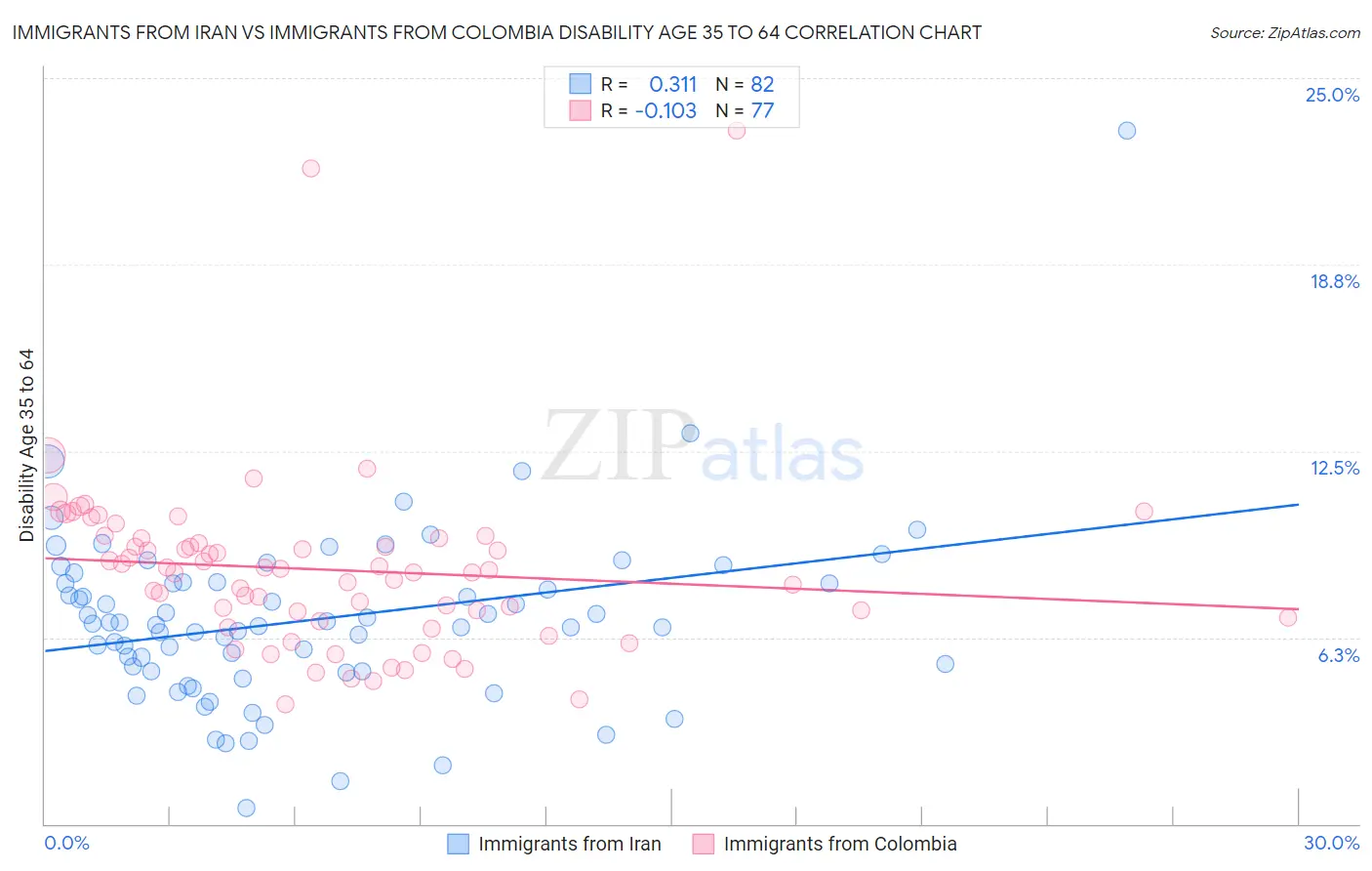 Immigrants from Iran vs Immigrants from Colombia Disability Age 35 to 64