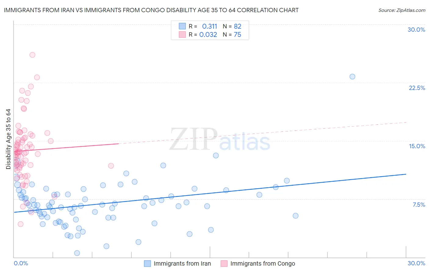 Immigrants from Iran vs Immigrants from Congo Disability Age 35 to 64