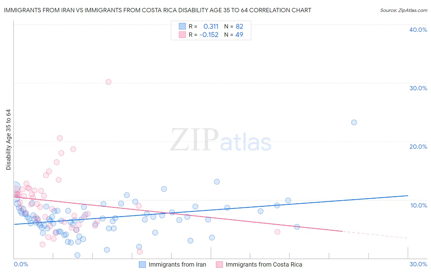 Immigrants from Iran vs Immigrants from Costa Rica Disability Age 35 to 64