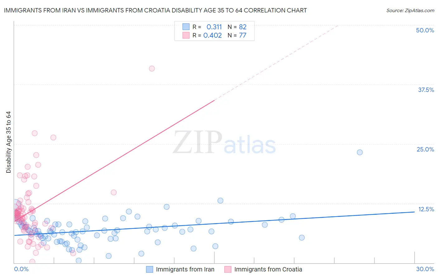Immigrants from Iran vs Immigrants from Croatia Disability Age 35 to 64