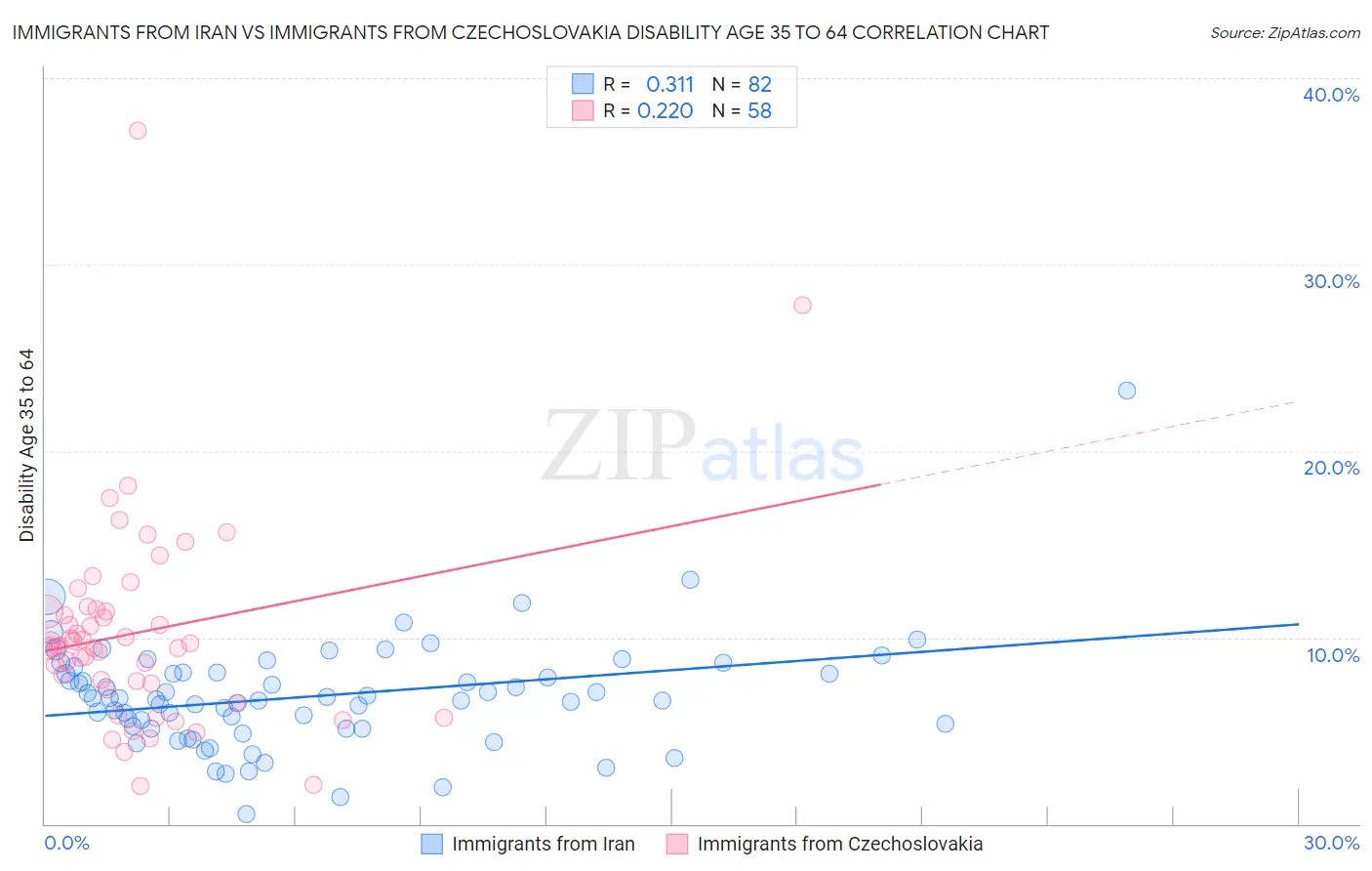 Immigrants from Iran vs Immigrants from Czechoslovakia Disability Age 35 to 64