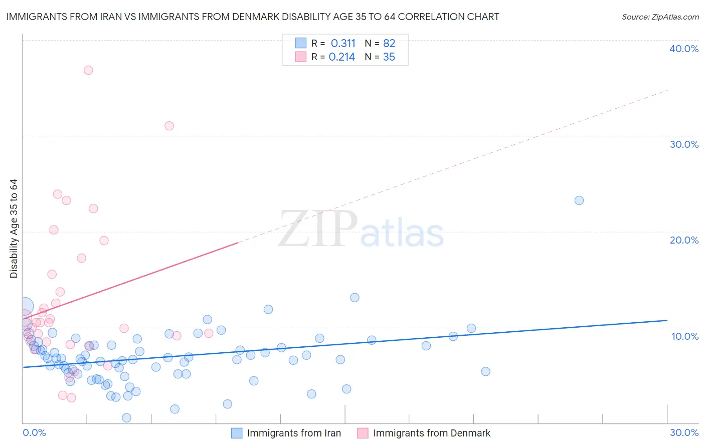 Immigrants from Iran vs Immigrants from Denmark Disability Age 35 to 64