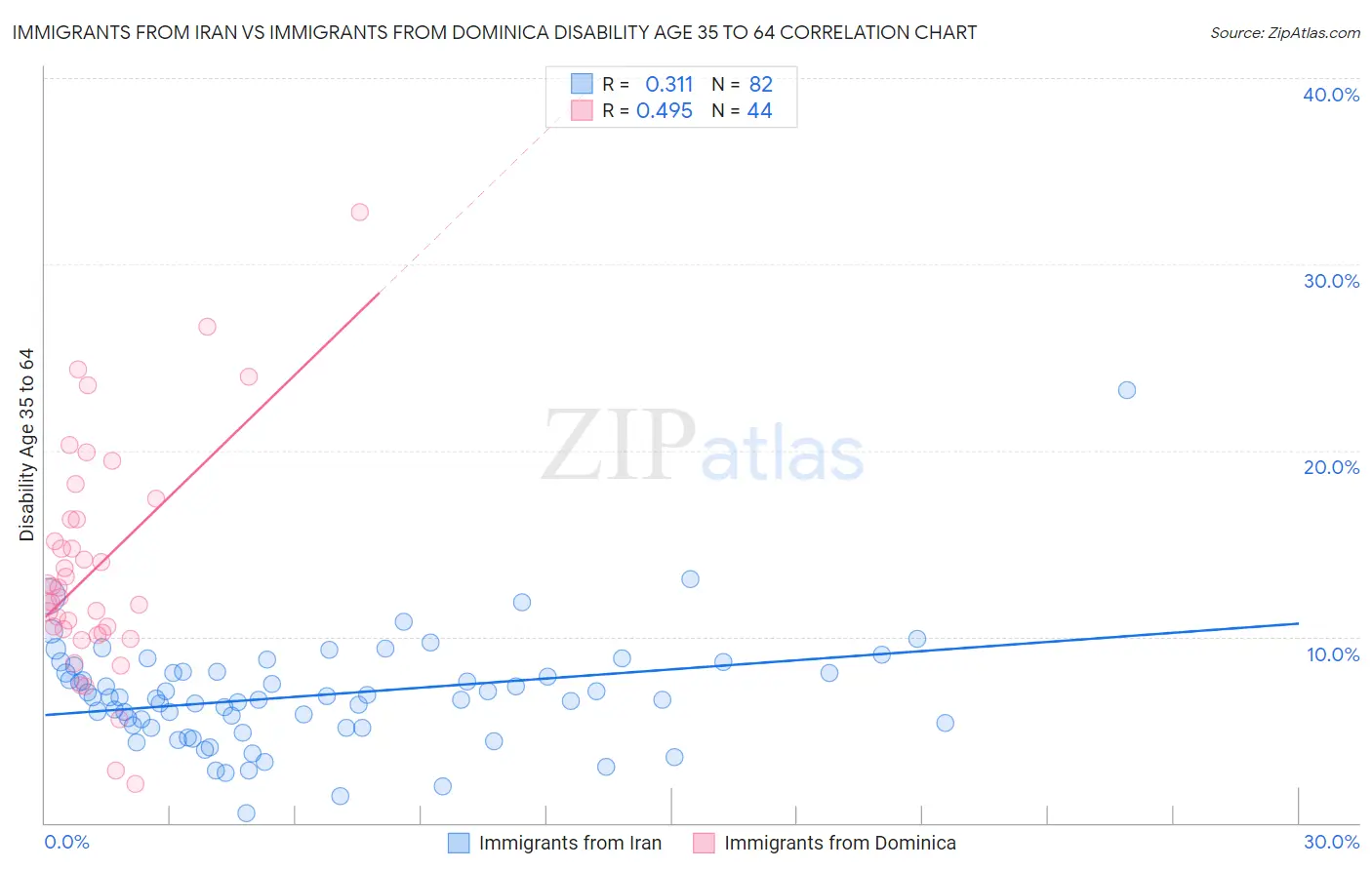 Immigrants from Iran vs Immigrants from Dominica Disability Age 35 to 64