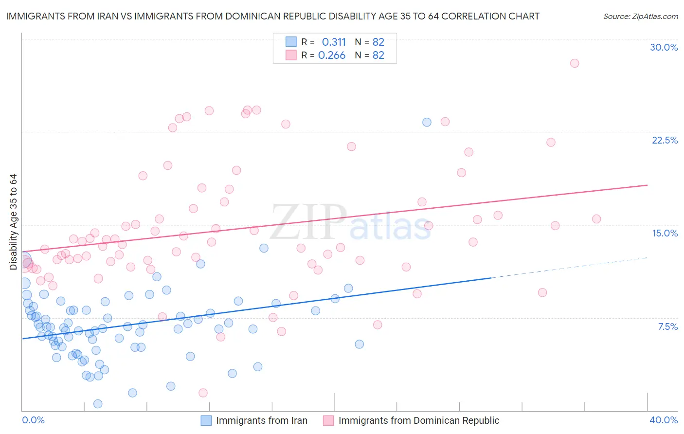 Immigrants from Iran vs Immigrants from Dominican Republic Disability Age 35 to 64