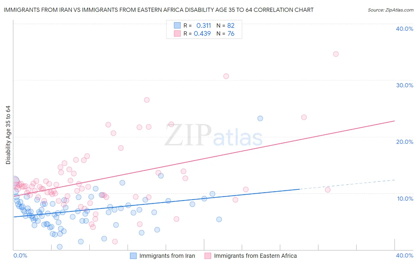 Immigrants from Iran vs Immigrants from Eastern Africa Disability Age 35 to 64