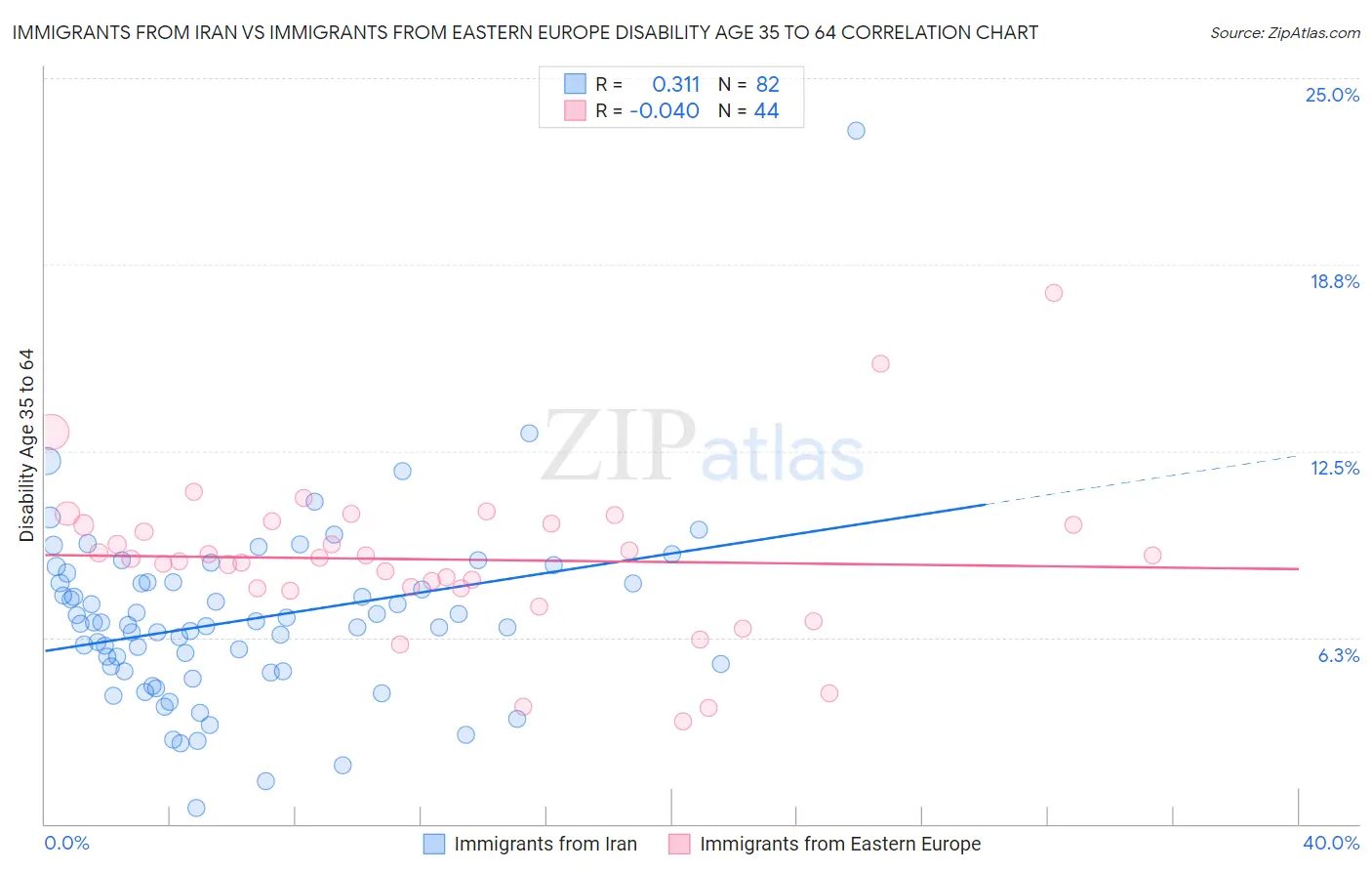 Immigrants from Iran vs Immigrants from Eastern Europe Disability Age 35 to 64