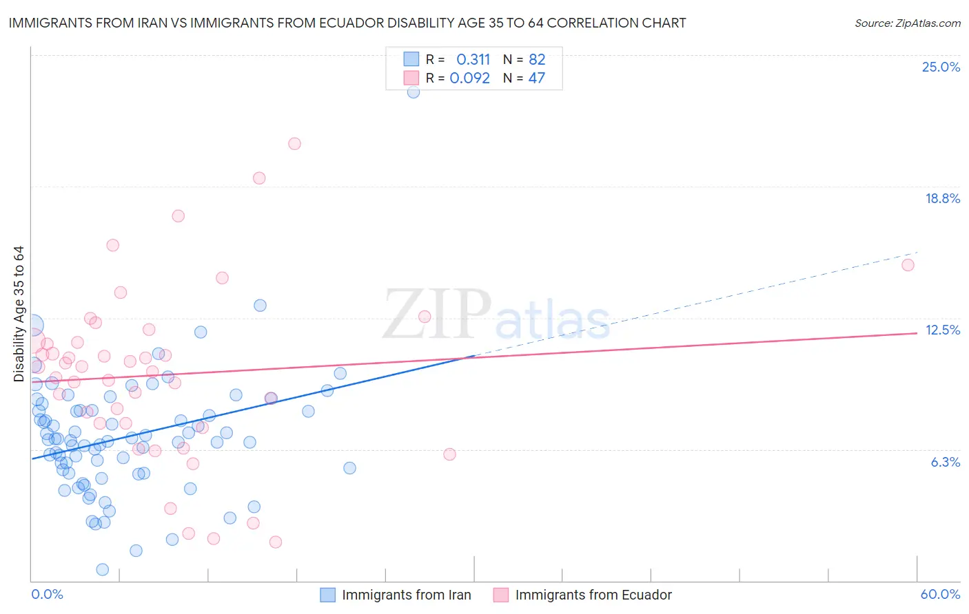 Immigrants from Iran vs Immigrants from Ecuador Disability Age 35 to 64