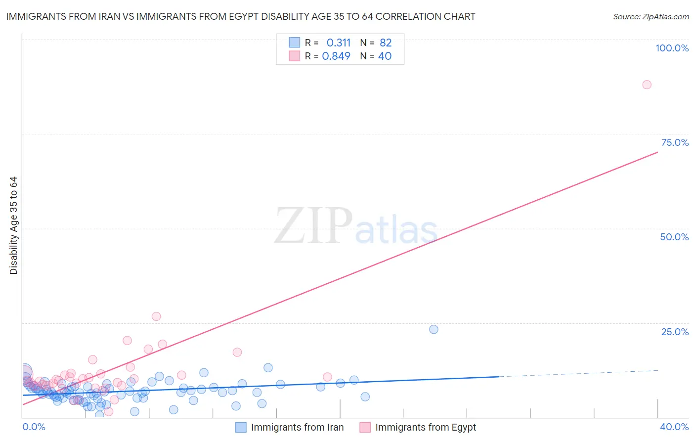 Immigrants from Iran vs Immigrants from Egypt Disability Age 35 to 64