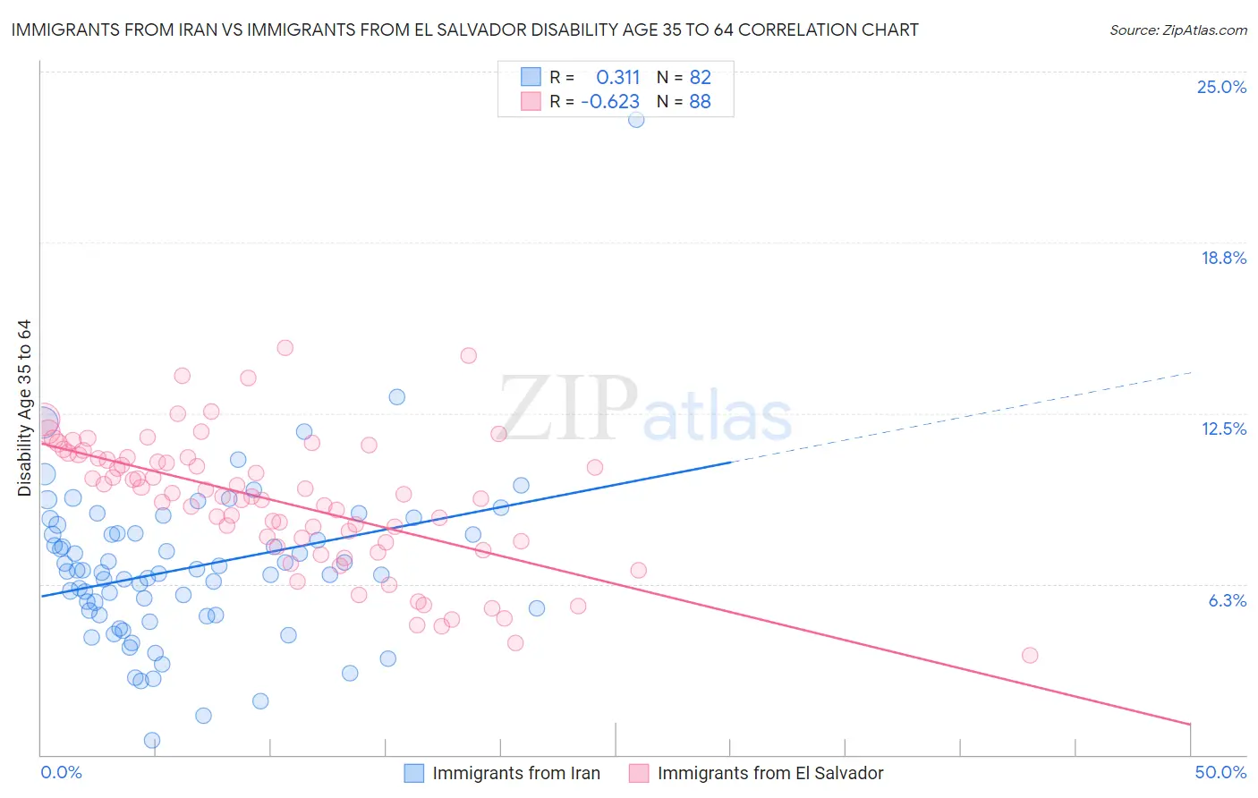Immigrants from Iran vs Immigrants from El Salvador Disability Age 35 to 64