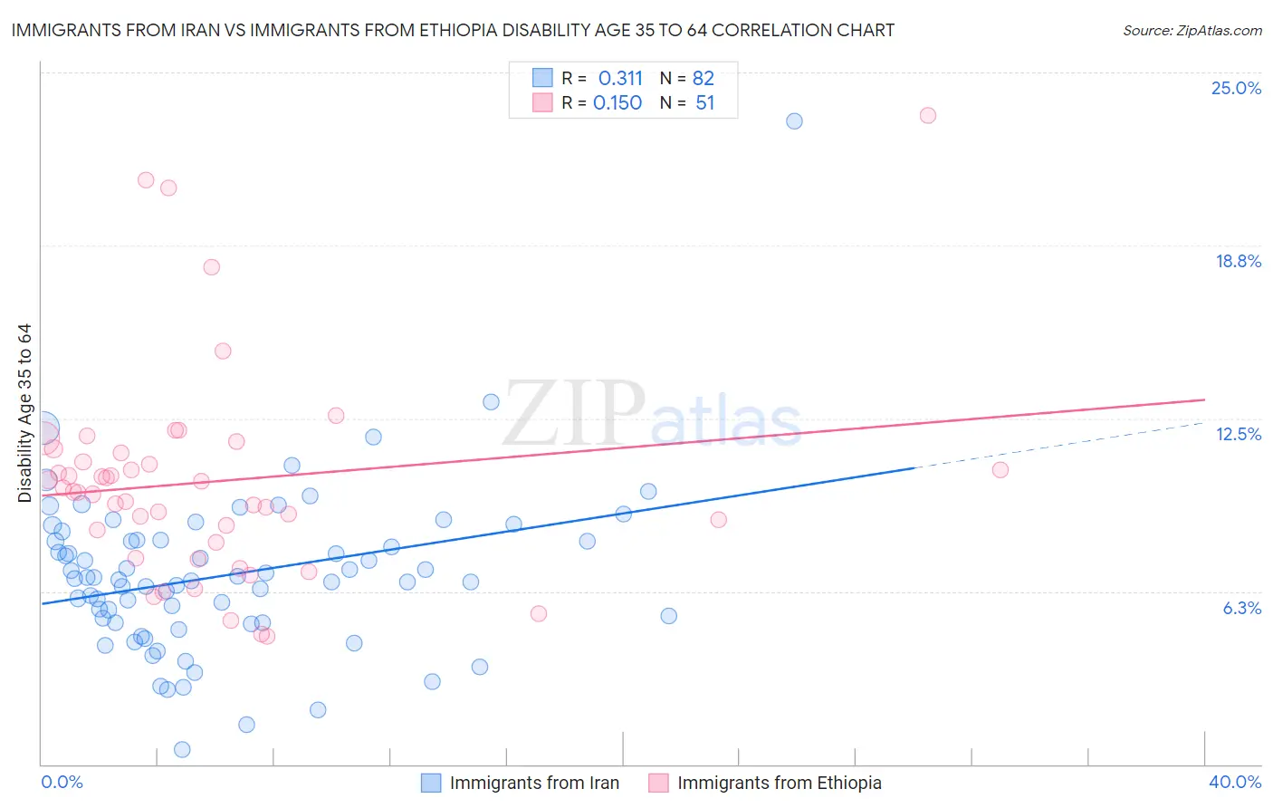 Immigrants from Iran vs Immigrants from Ethiopia Disability Age 35 to 64