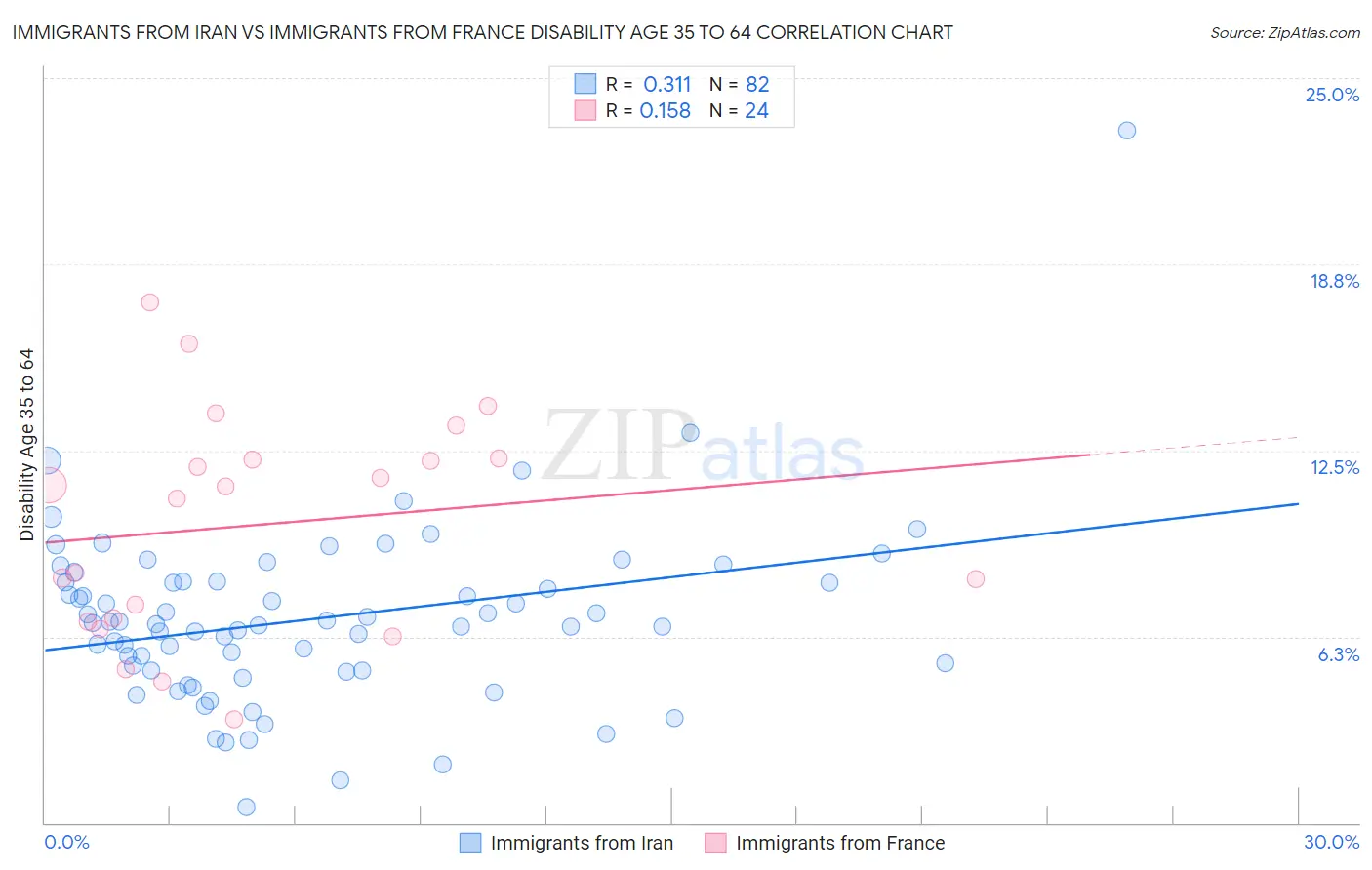 Immigrants from Iran vs Immigrants from France Disability Age 35 to 64