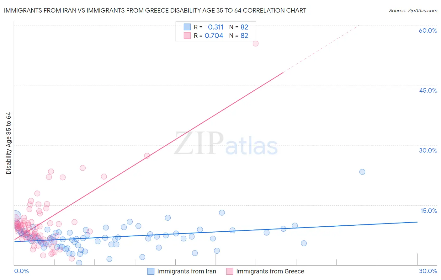 Immigrants from Iran vs Immigrants from Greece Disability Age 35 to 64