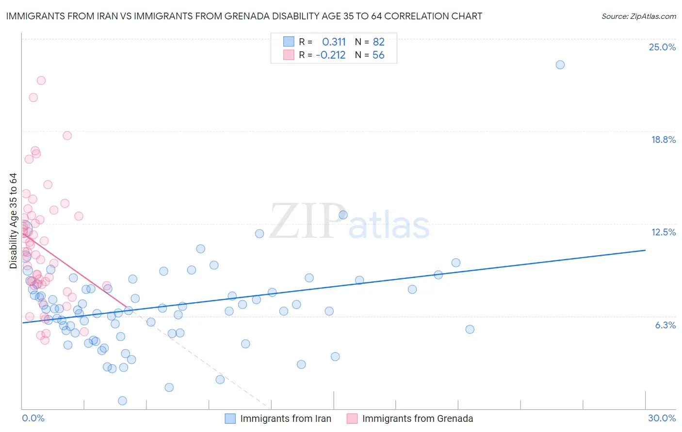 Immigrants from Iran vs Immigrants from Grenada Disability Age 35 to 64