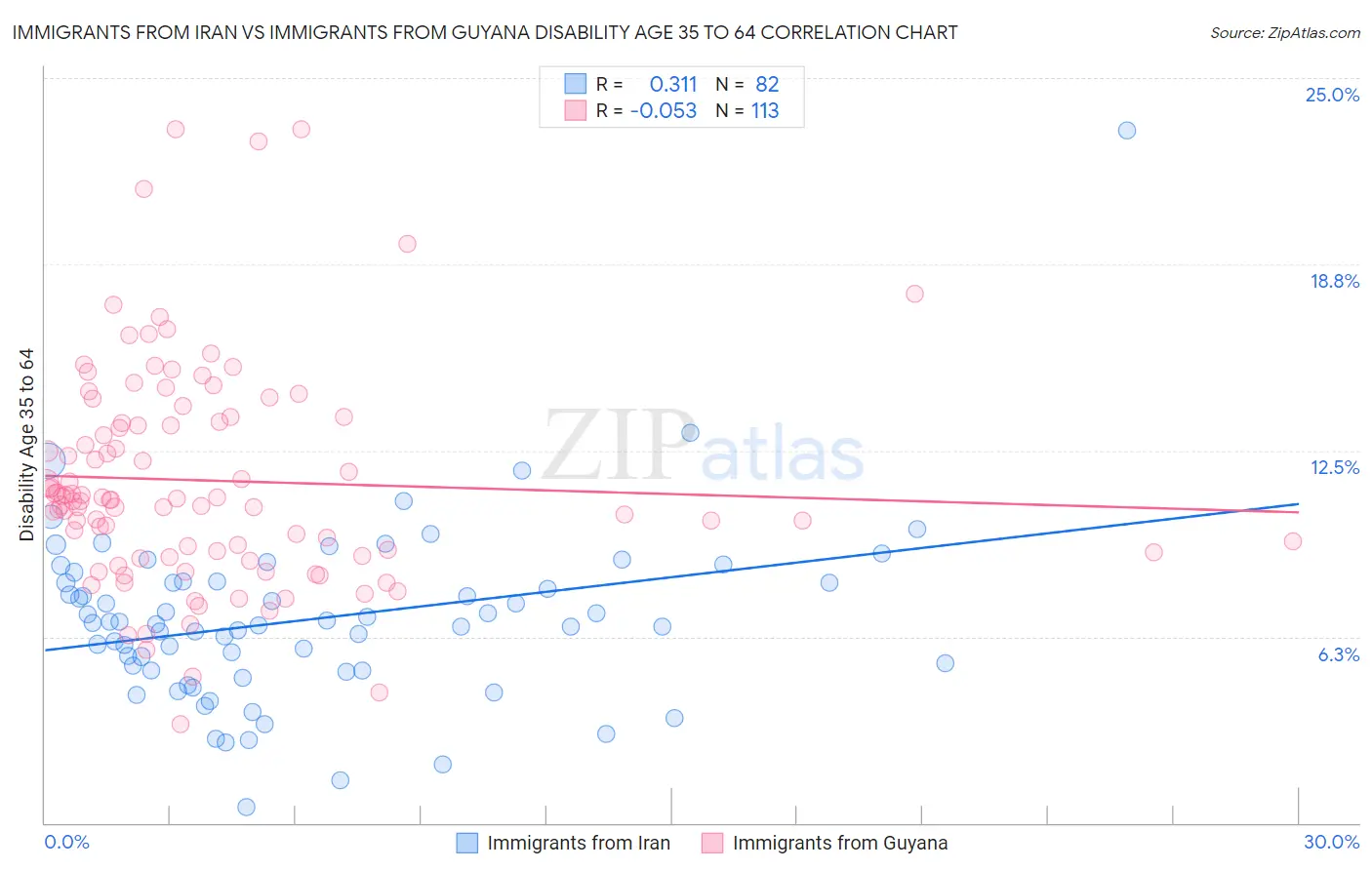 Immigrants from Iran vs Immigrants from Guyana Disability Age 35 to 64