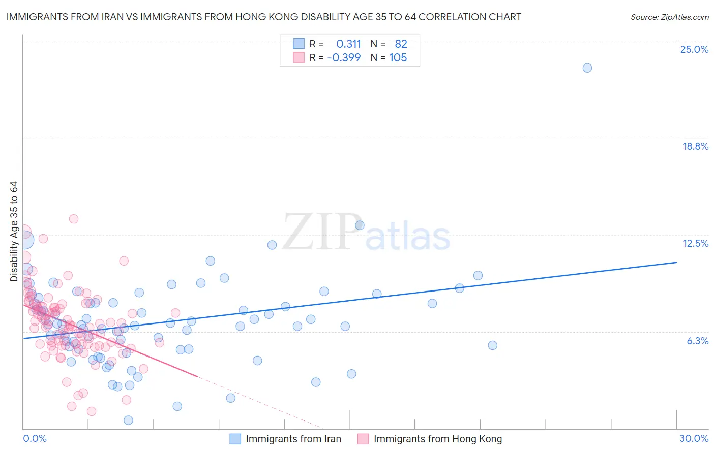 Immigrants from Iran vs Immigrants from Hong Kong Disability Age 35 to 64