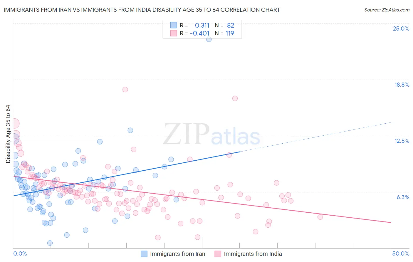 Immigrants from Iran vs Immigrants from India Disability Age 35 to 64