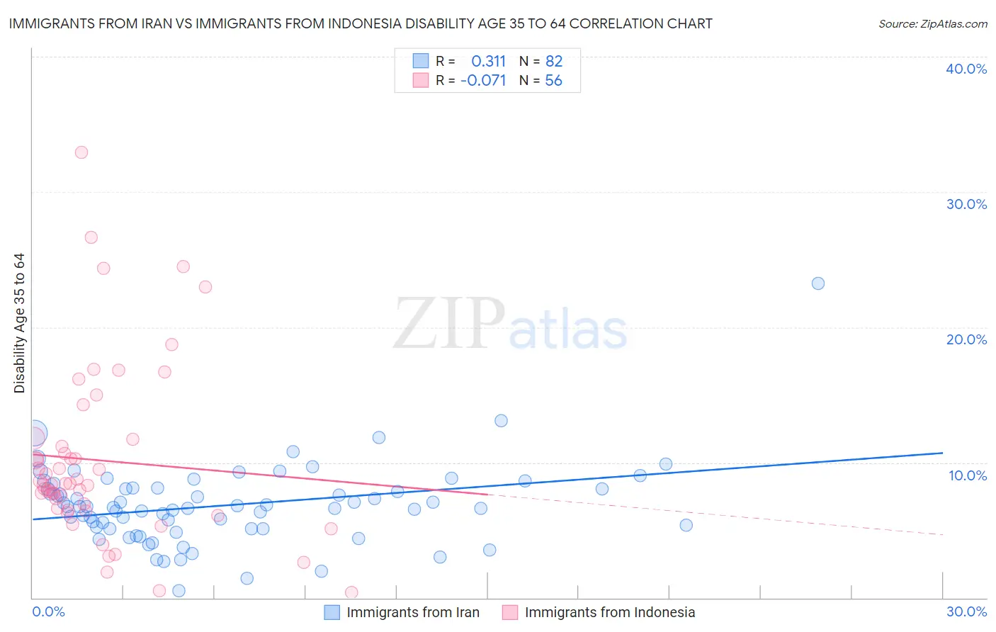 Immigrants from Iran vs Immigrants from Indonesia Disability Age 35 to 64